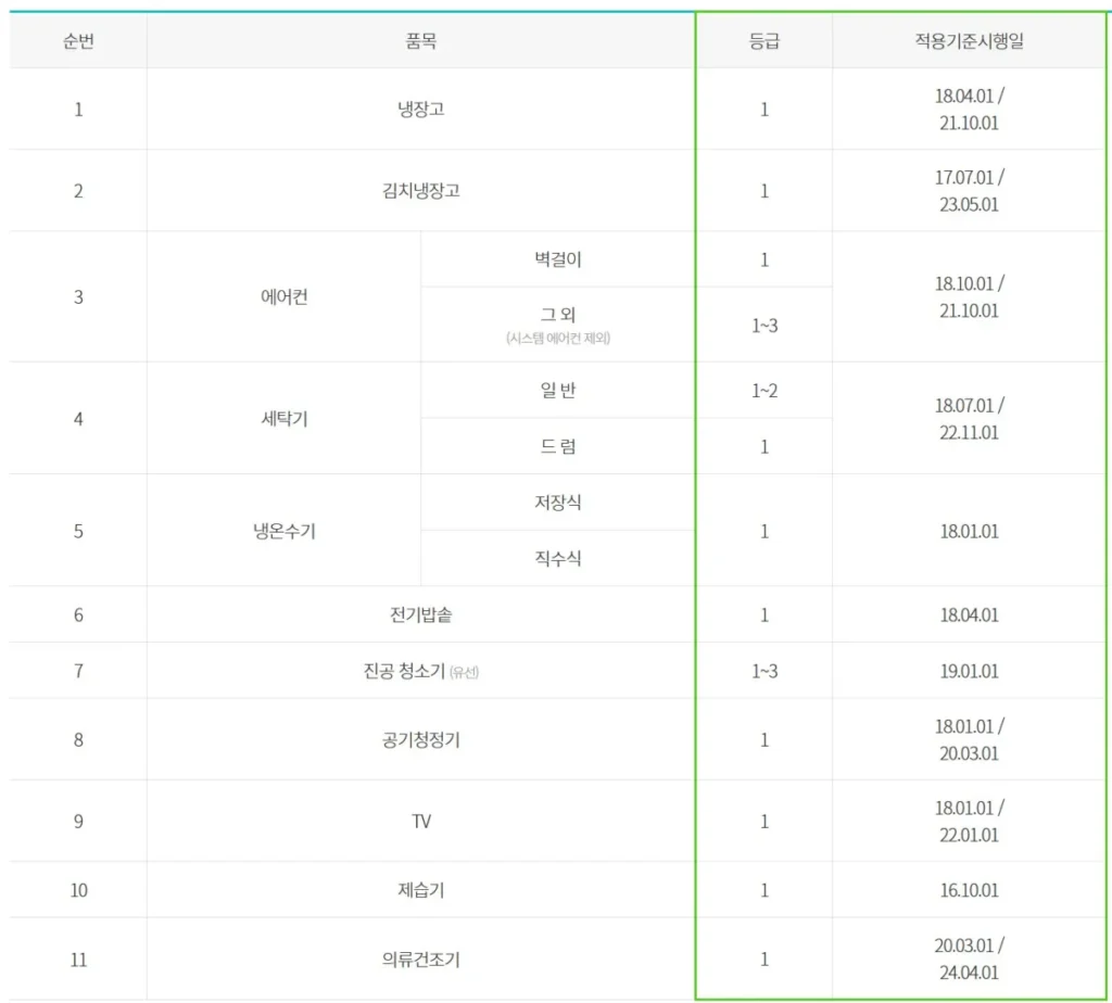 한전 고효율 가전제품 구매비용 지원사업 신청 방법(2024년 최신) 1 한전 고효율 가전제품 구매비용 지원사업 지원품목