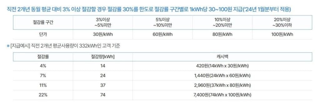 한전 에너지 캐시백 신청 방법 총정리 2 한전 에너지 캐시백 절감률