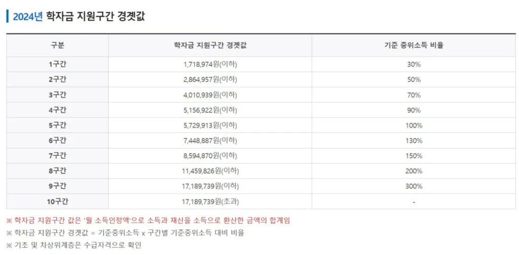 학자금 지원구간 의미, 산정 기간, 확인 방법, 통지서 알아보기 1 학자금 지원구간 확인 방법, 한국장학재단 홈페이지